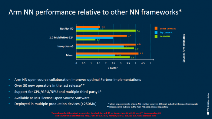 Präsentation zum ML-Processor alias NPU (Bild: ARM)
