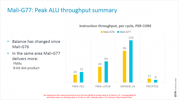 Präsentation zur Mali-G77 (Bild: ARM)