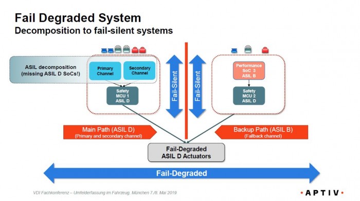 Die Sicherheitsanforderungen nach ASIL D machen Doppelsysteme und ein Notfallsystem erforderlich. (Grafik: Aptiv)