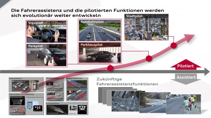 Daher sind hochautomatisierte Funktionen wie der Staupilot noch immer nicht zugelassen. (Grafik: Audi)