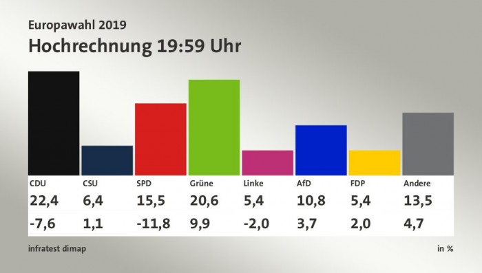 Hohe Verluste für CDU und SPD, fast eine Verdopplung bei den Grünen. (Grafik: tagesschau.de)