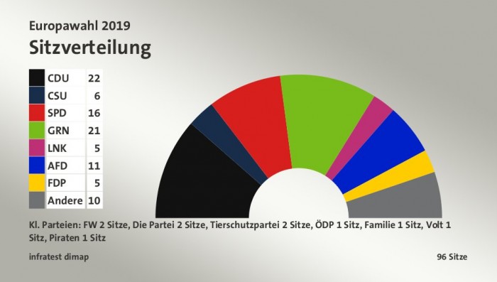 Europawahlen: Schwere Verluste Für Union Und SPD, Hohe Gewinne Für ...