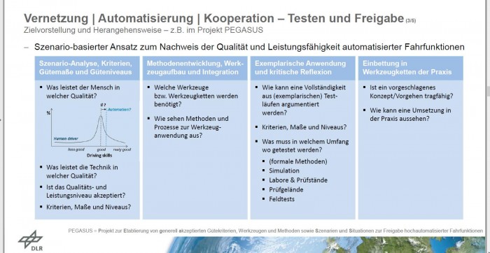 Die Herangehensweise beim Projekt Pegasus zum szenariobasierten Testen. (Grafik: DLR)