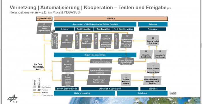 Ein komplexes Verfahren soll die Sicherheit selbstfahrender Autos garantieren. (Grafik: DLR)