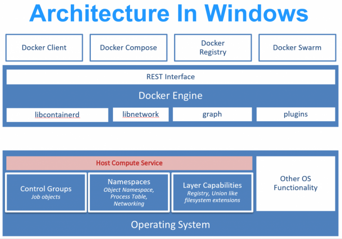 Die Container-Technik von Windows ... (Bild: Microsoft)