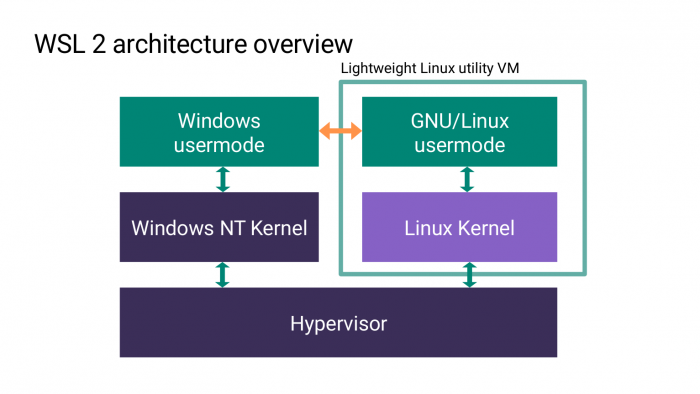 Für WSL 2 setzt Microsoft auf einen Linux-Kernel, ... (Bild: Microsoft)