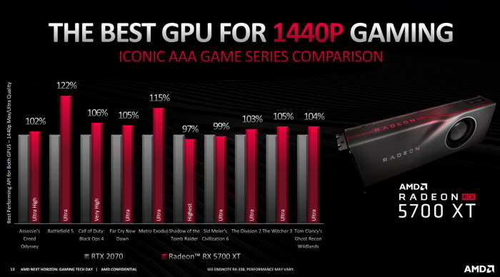 AMD Radeon 5700 Series (Bild: AMD)