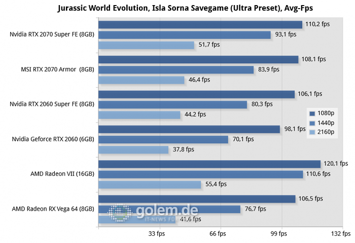 Core i9-9900K, 16GB DDR4-2666, Win10 v1930, GF 431.16, RS 19.7.1 (Bild: Golem.de)