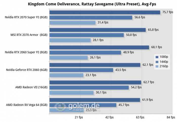 Core i9-9900K, 16GB DDR4-2666, Win10 v1930, GF 431.16, RS 19.7.1 (Bild: Golem.de)