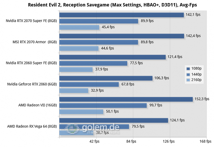 Core i9-9900K, 16GB DDR4-2666, Win10 v1930, GF 431.16, RS 19.7.1 (Bild: Golem.de)