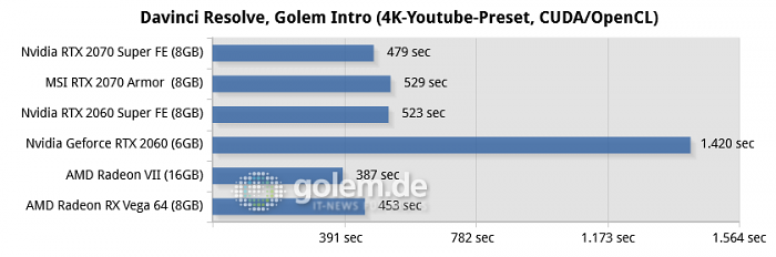 Core i9-9900K, 16GB DDR4-2666, Win10 v1930, GF 431.16, RS 19.7.1 (Bild: Golem.de)