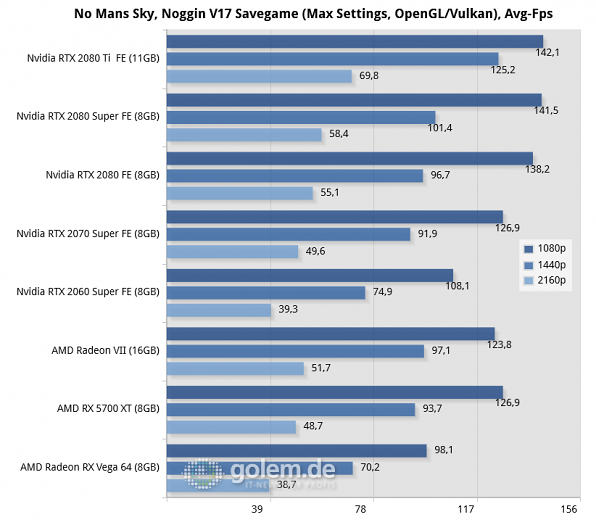 Core i9-9900K, 16GB, Win10 v1903, 431.16 (Nvidia), 431.56 (2080S), 19.7.1 (AMD)