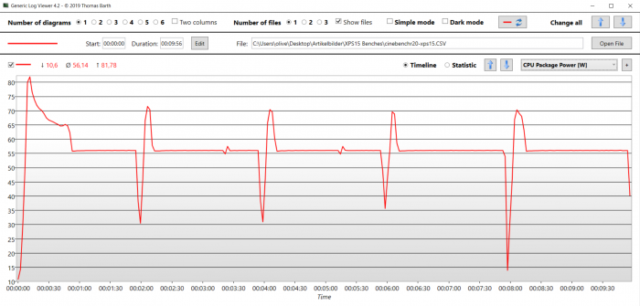 Der Chip genehmigt sich 55 Watt, statt nur 45 Watt. (Bild: Oliver Nickel/Golem.de)