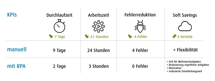 Prozessautomatisierung