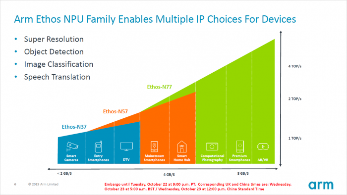 Präsentation der Ethos-NPUs (Bild: ARM)