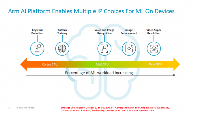 Präsentation der Ethos-NPUs (Bild: ARM)