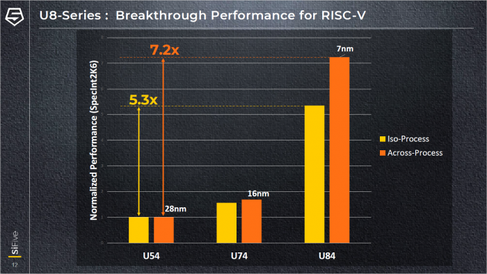 Präsentation zum U84 (Bild: SiFive)