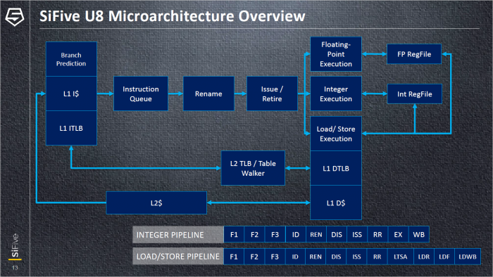 Präsentation zum U84 (Bild: SiFive)