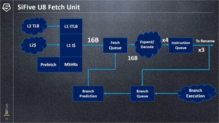 Präsentation zum U84 (Bild: SiFive)
