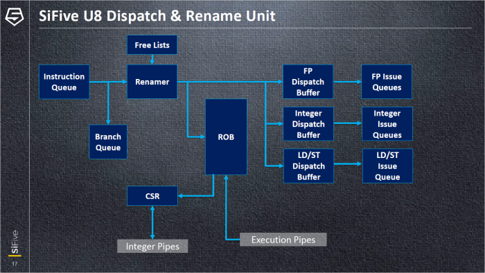 Präsentation zum U84 (Bild: SiFive)