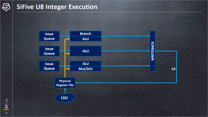 Präsentation zum U84 (Bild: SiFive)
