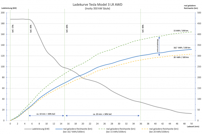 Die Ladekurve des Model 3 an einer HPC-Ladesäule. (Grafik: Björn Schäfer)