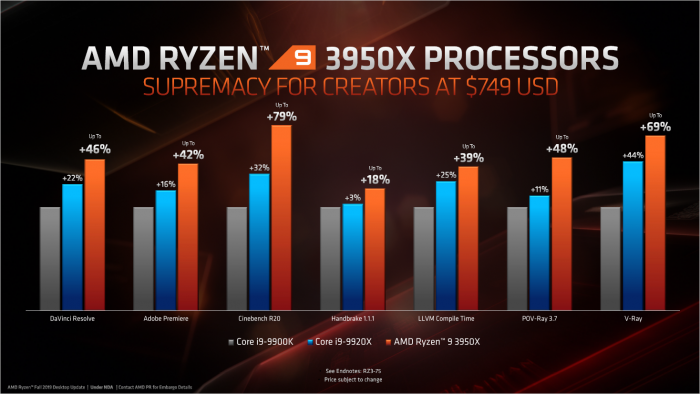 Ryzen 9 3950X (Bild: AMD)