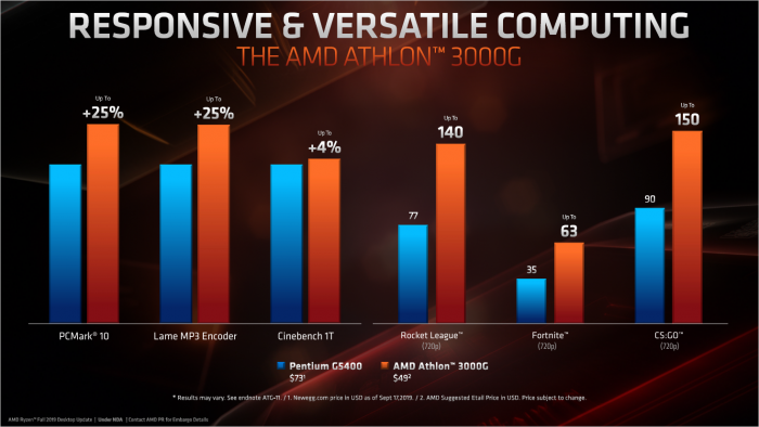 Athlon 3000G (Bild: AMD)