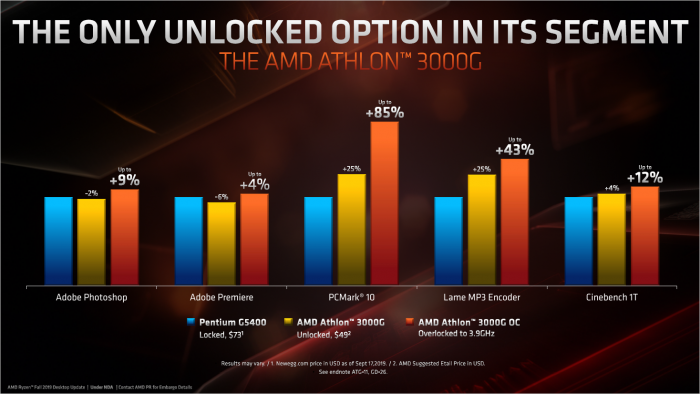 Athlon 3000G (Bild: AMD)