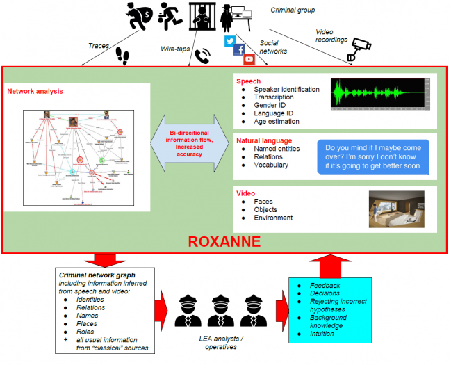 Roxanne soll Daten aus verschieden Quellen auswerten und eine Netzwerkanalyse durchführen. (Quelle: roxanne-euproject.org)