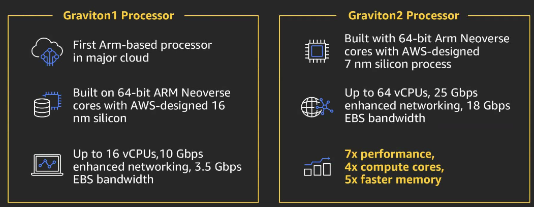 Graviton2: AWS Stellt Eigene 7-nm-CPU Mit 64 Kernen Vor - Golem.de