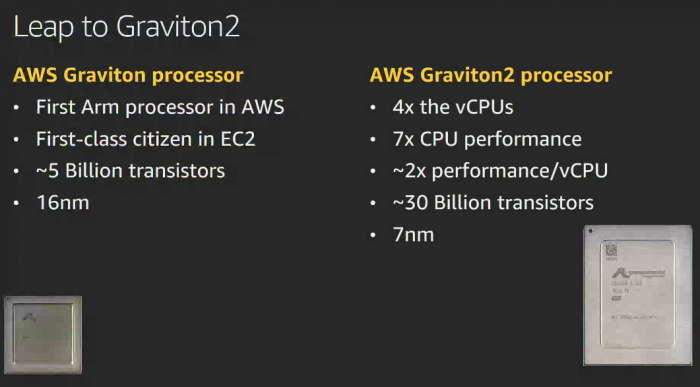 Graviton1 und Graviton2 im Vergleich (Bild: AWS)
