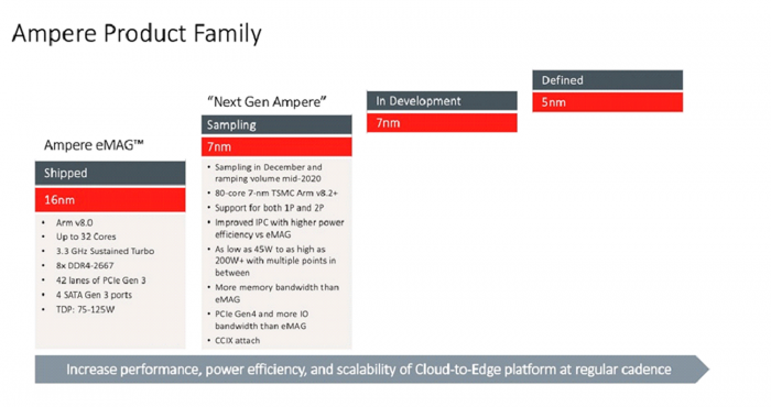 Roadmap mit Emag alias Skylark und Next-Gen alias Quicksilver (Bild: Ampere)