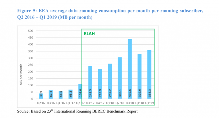 Verbrauch mobiles Datenvolumen pro Kunde (Bild: EU-Kommission)