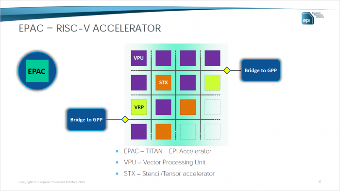 Der Titan umfasst Vector- und Tensor-Einheiten. (Bild: EPI)