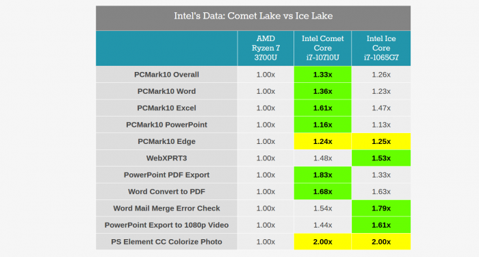 Vergleich von Ice Lake U (Core i7-10710U) und Comet Lake U (Core i7-1065G7])basierend auf Intels eigenen Benchmarks. (Bild: Anandtech)