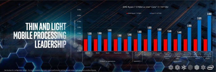 Intels eigene Benchmarks von Comet Lake U (Bild: Intel)