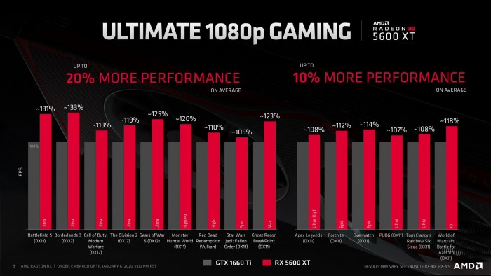 Radeon RX 5600 XT gegen Geforce GTX 1660 Super OC (Bild: AMD)