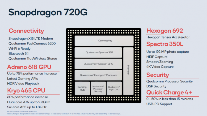 Snapdragon 720G (Bild: Qualcomm)