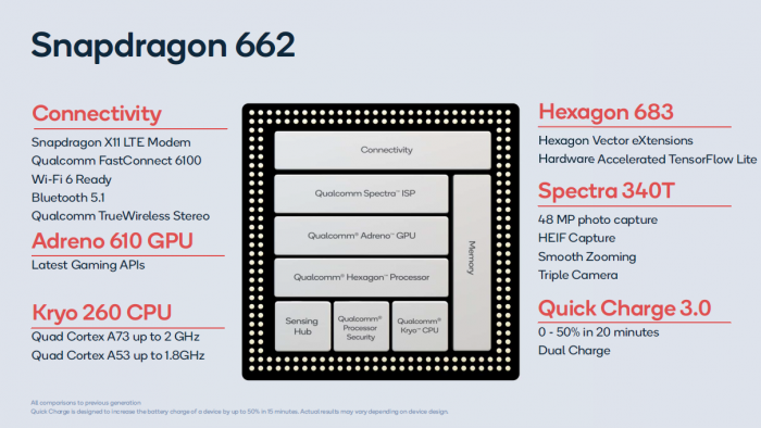 Сравнение процессоров qualcomm snapdragon 662