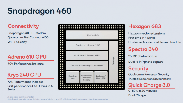 Snapdragon 460 (Bild: Qualcomm)