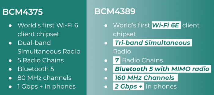 Präsentation zum BCM4389 (Bild: Broadcom)