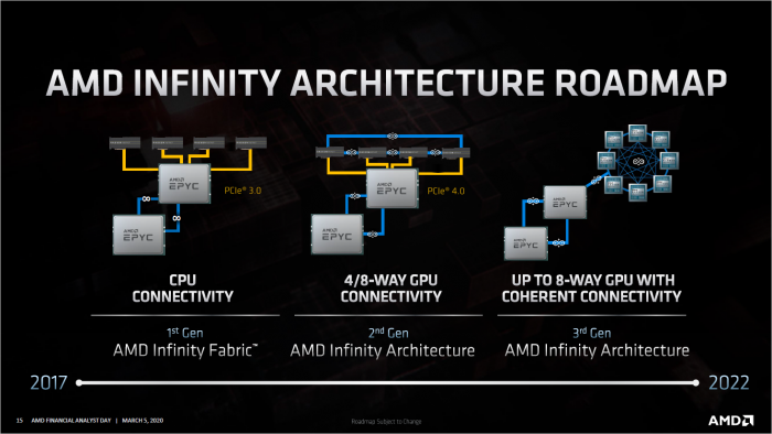Infinity Fabric Gen3 verkn&uuml;pft bis zu acht statt vier GPUs ... (Bild: AMD)