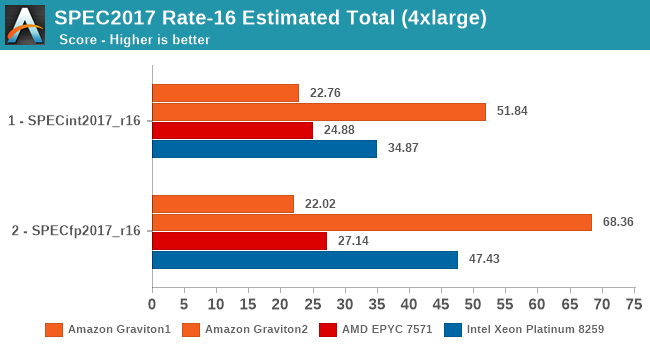 Benchmark mit 64 vCPU (Bild: Anandtech)