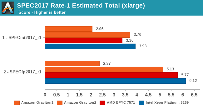 Benchmark mit 1 vCPU (Bild: Anandtech)