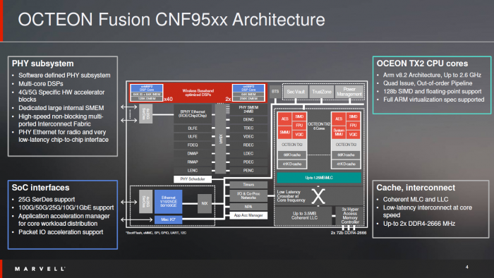 Architektur der Octeon Fusion (Bild: Marvell)