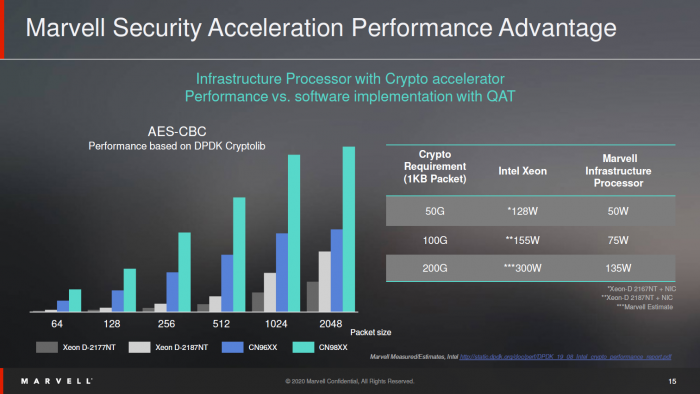 Marvell sieht sich besser aufgestellt als Intel. (Bild: Marvell)