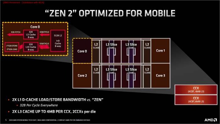 Der L3-Cache wurde auf 8 MByte geviertelt. (Bild: AMD)