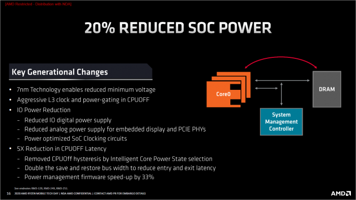 Renoir weist allerhand Effizienzverbesserungen auf. (Bild: AMD)
