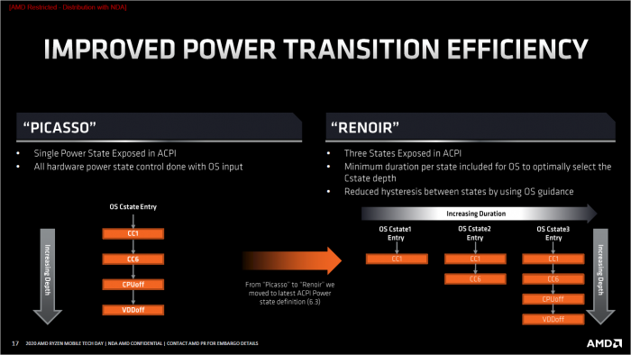 Renoir gibt dem Betriebssystem mehr ACPI-Zust&auml;nde zur Auswahl. (Bild: AMD)